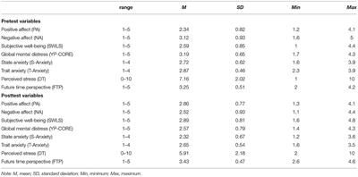 Improving University Students' Mental Health During the COVID-19 Pandemic: Evidence From an Online Counseling Intervention in Italy